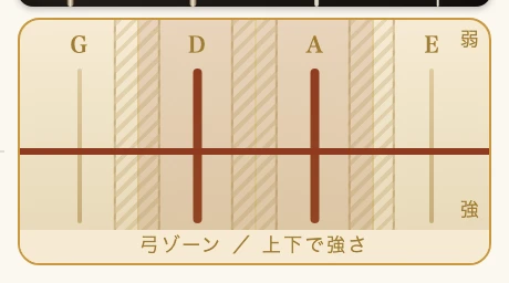 弓ゾーンのD線とA線の境目に触れて、2本の弦が同時に鳴っているところ。