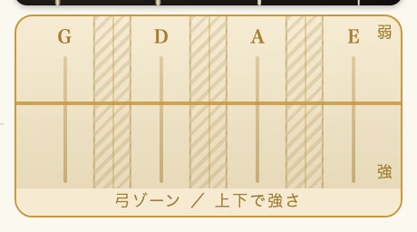 弓ゾーン。4つのレーンと、その境目の帯。右端に弱と強の文字。